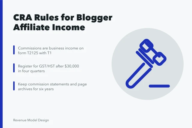Card showing CRA affiliate income rules, GST/HST threshold and six-year record keeping. Affiliate Revenue Model Design for Canadian Bloggers: CRA Rules