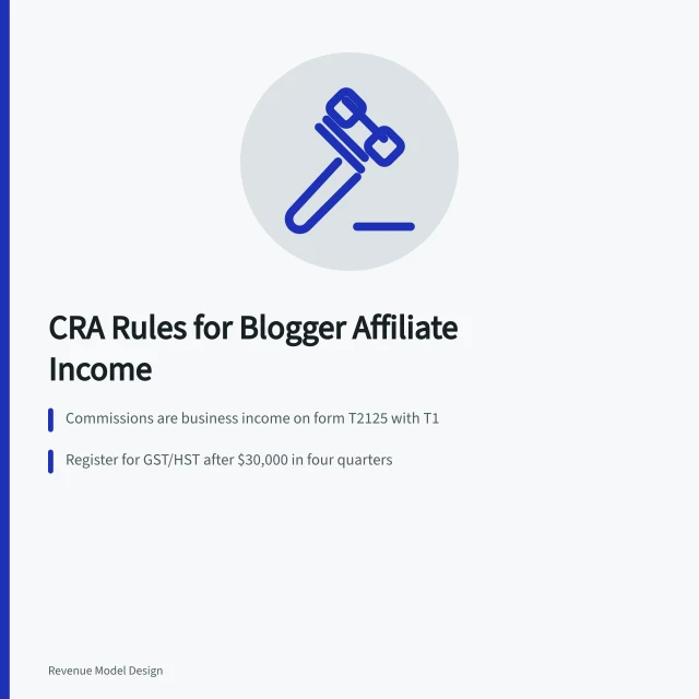 Card showing CRA affiliate income rules, GST/HST threshold and six-year record keeping. Affiliate Revenue Model Design for Canadian Bloggers: CRA Rules