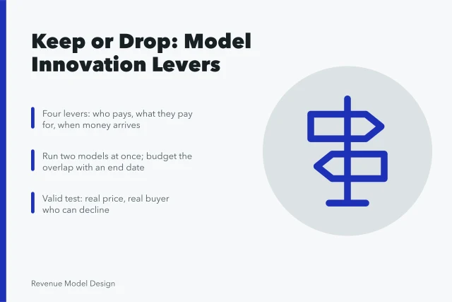 Card on model innovation: four levers, dual-model overlap, honest pricing tests. Model innovation: what to keep and what to drop