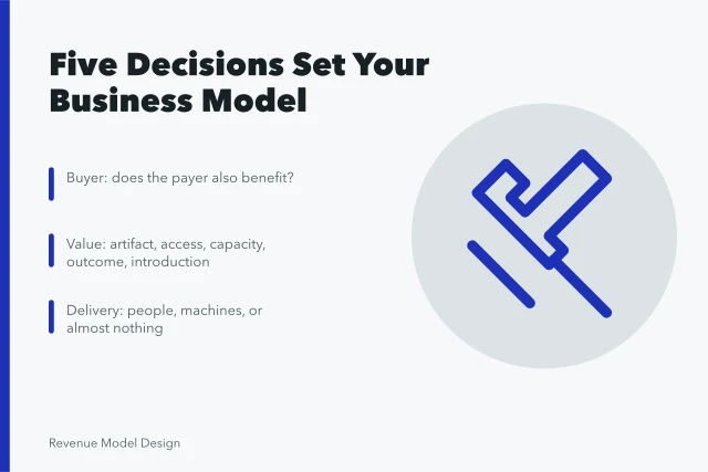 Card listing five decisions that determine a business model type. Which five decisions decide your business model type?