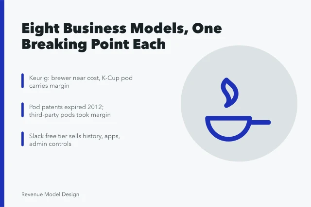 Card listing business model archetypes with Keurig and Slack examples. Business model types examples: eight archetypes and what breaks each one