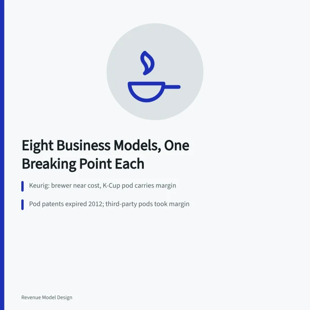Card listing business model archetypes with Keurig and Slack examples. Business model types examples: eight archetypes and what breaks each one