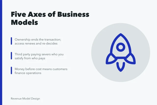 Framework of five business model axes and conflicting position combinations. Business model types framework: five axes and where they conflict
