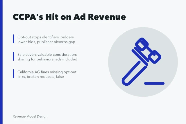 Whiteboard sketch of CCPA opt-out rules cutting targeted ad revenue. California Consumer Privacy Act and its impact on ad-based revenue