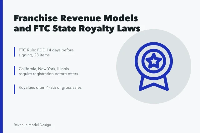 Franchise revenue models and FTC state royalty laws comparison card. Franchise revenue models and the FTC rule: how state royalty laws differ
