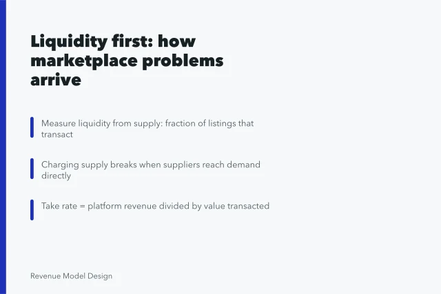 Card on marketplace liquidity, who pays, and take rate definition. Liquidity first: the order marketplace model problems actually arrive in