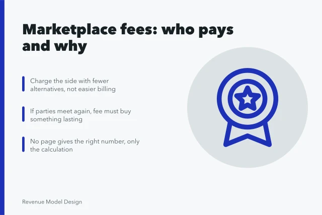 Card on marketplace fee questions: who pays, what the fee buys. Marketplace models questions: what people ask and what is true