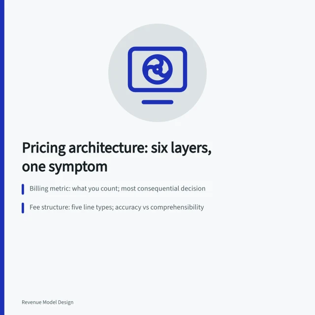 Whiteboard sketch of pricing architecture layers and billing metric decisions. Pricing architecture: what the experienced already know for 2027