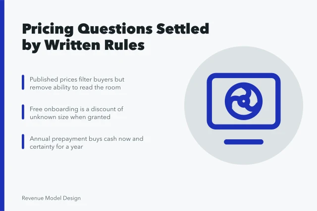 Whiteboard sketch of pricing architecture questions and decision rules. Understanding pricing architecture questions properly as of 2027
