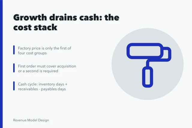 Whiteboard sketch of cost stack and cash conversion cycle. Why growth quietly drains cash in most product models