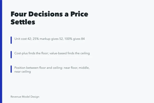 Card outlining four pricing decisions: floor, ceiling, position, and change rule. Product models framework as practitioners see it