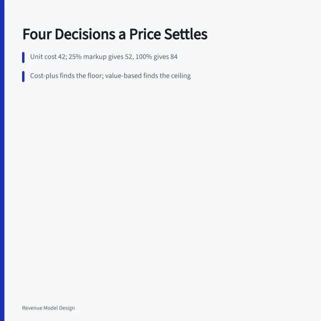 Card outlining four pricing decisions: floor, ceiling, position, and change rule. Product models framework as practitioners see it