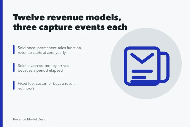 Whiteboard notes comparing twelve revenue models and their capture events. Revenue models examples with the reasoning laid bare