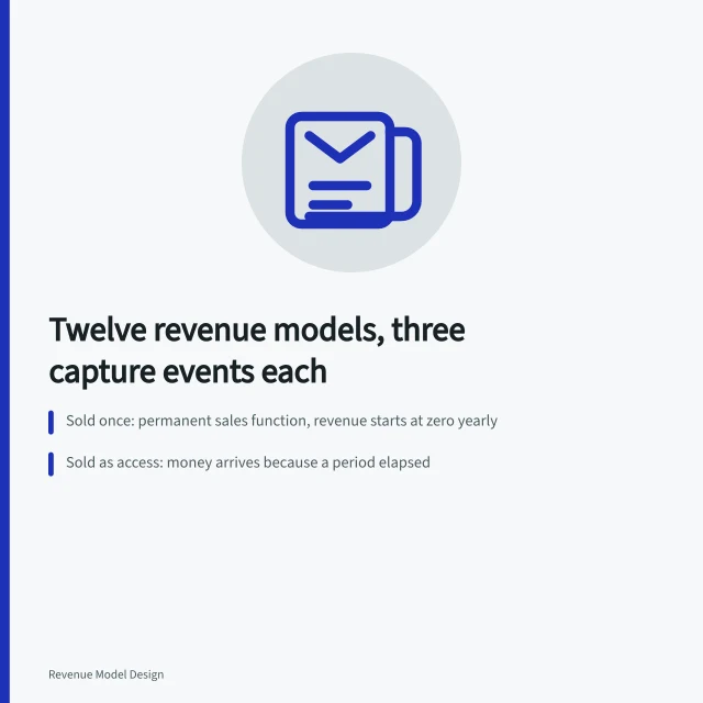 Whiteboard notes comparing twelve revenue models and their capture events. Revenue models examples with the reasoning laid bare