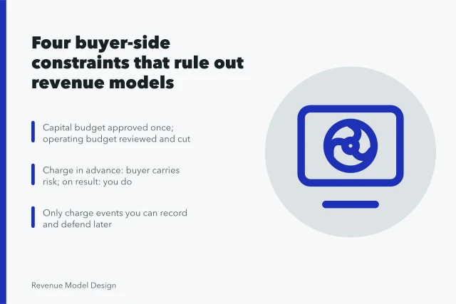 Card listing four buyer-side constraints that eliminate revenue model options. Revenue models framework: the 2027 review