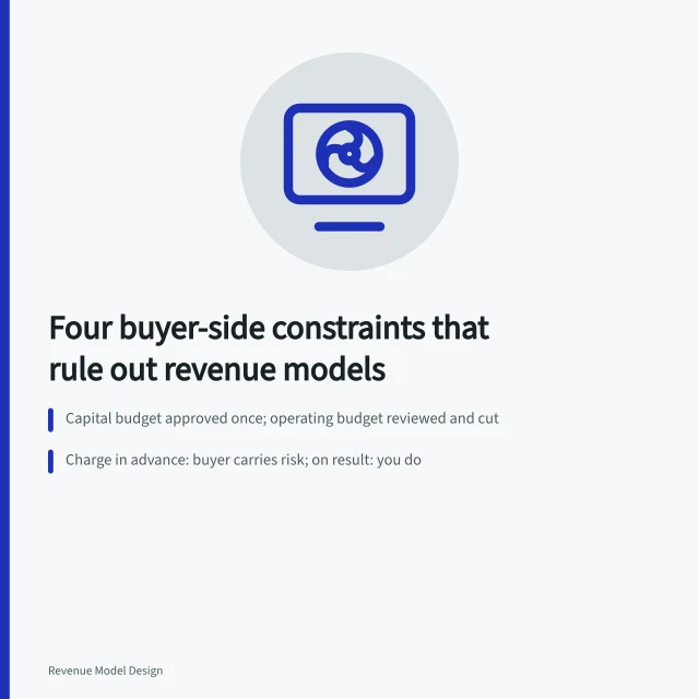 Card listing four buyer-side constraints that eliminate revenue model options. Revenue models framework: the 2027 review