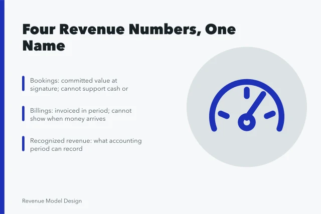 Card explaining bookings, billings, recognized revenue, and cash collected as separate revenue metrics. Reading revenue models metrics without fooling yourself