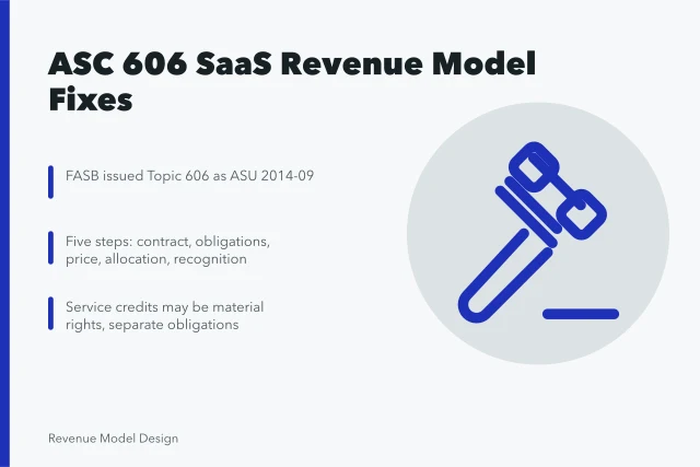 Whiteboard-style card on ASC 606 SaaS revenue model design. SaaS Revenue Model Design Under ASC 606: What to Change Before Your Audit