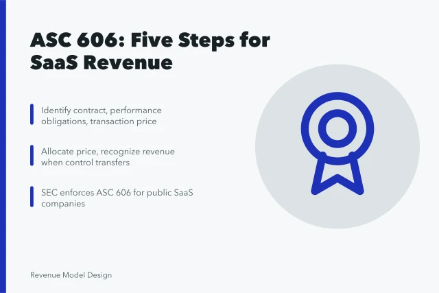 ASC 606 five-step revenue recognition model for SaaS contracts. SEC revenue recognition for SaaS founders, ASC 606 explained