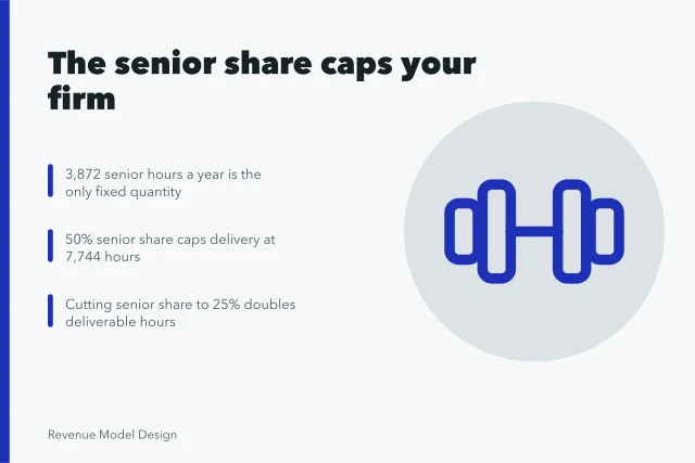 Chart showing senior review share capping a service firm's deliverable hours. Service models case study: the 2027 review