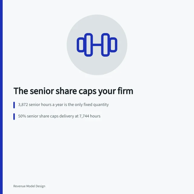 Chart showing senior review share capping a service firm's deliverable hours. Service models case study: the 2027 review