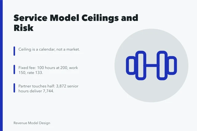 Whiteboard sketch chart showing service model capacity limits and pricing risk. Where twelve service models examples hit their ceiling, and why