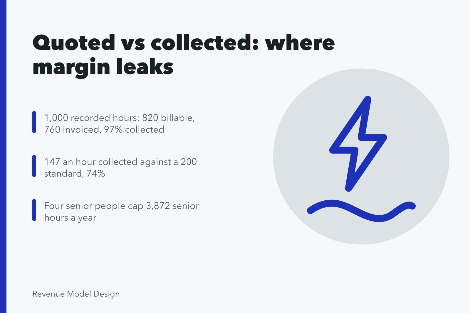 Card comparing quoted rate with collected rate and four margin leaks. Quoted rate vs collected rate: the service models metrics that matter