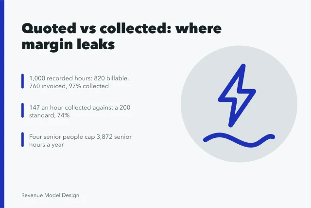 Card comparing quoted rate with collected rate and four margin leaks. Quoted rate vs collected rate: the service models metrics that matter