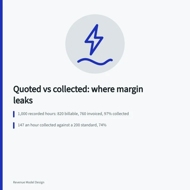 Card comparing quoted rate with collected rate and four margin leaks. Quoted rate vs collected rate: the service models metrics that matter
