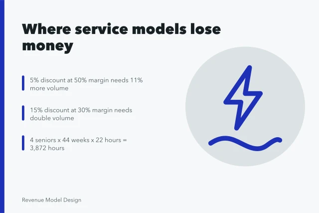 Card on service model mistakes in estimating, staffing and pricing. Service models mistakes: where estimating, staffing and pricing go wrong