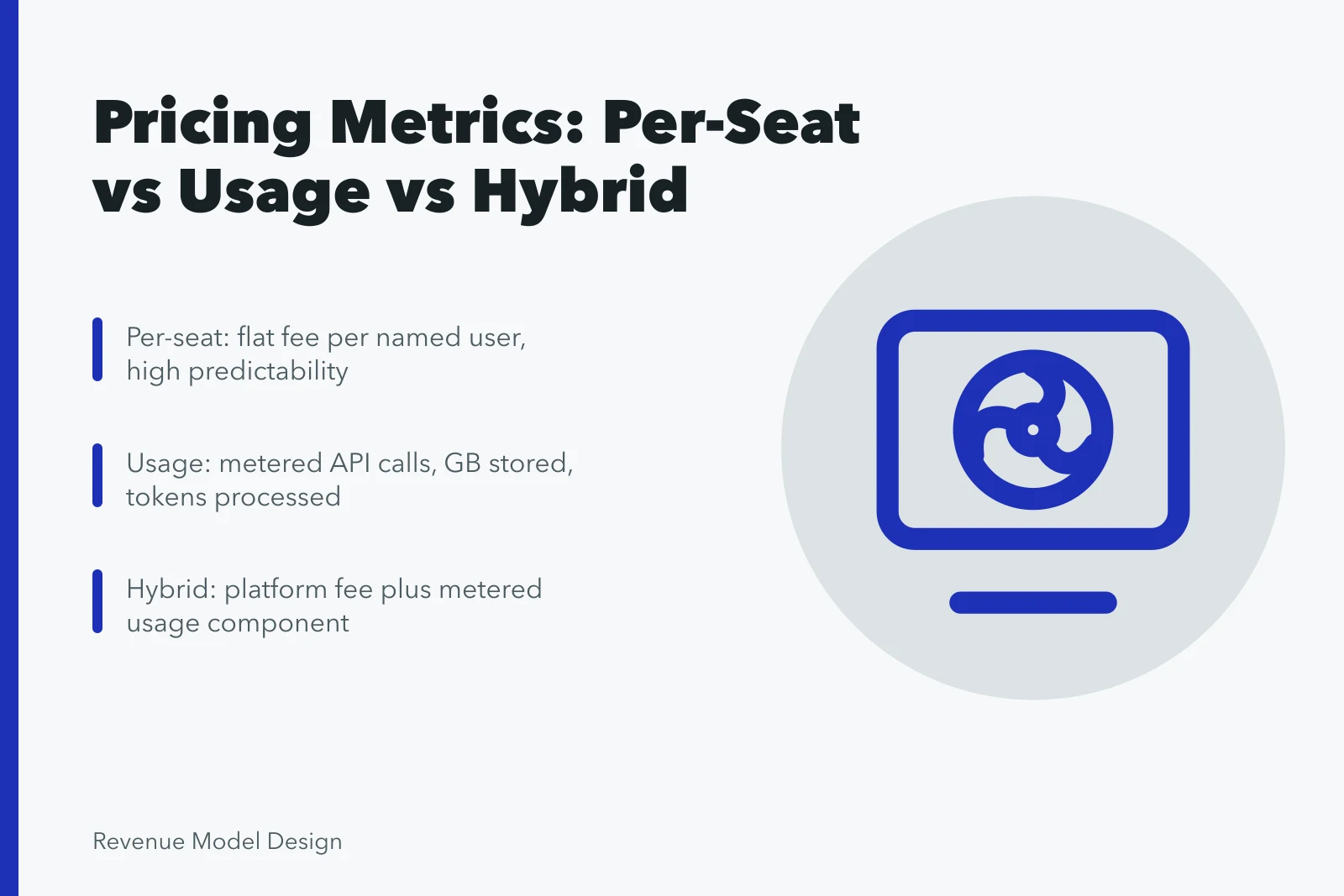 Comparison card of per-seat, usage, and hybrid SaaS pricing metrics. Usage-Based Pricing Model Design: Which Metric Should You Charge For?