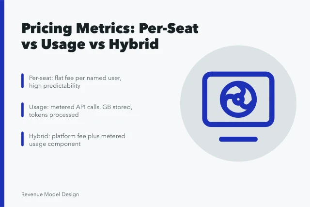 Comparison card of per-seat, usage, and hybrid SaaS pricing metrics. Usage-Based Pricing Model Design: Which Metric Should You Charge For?