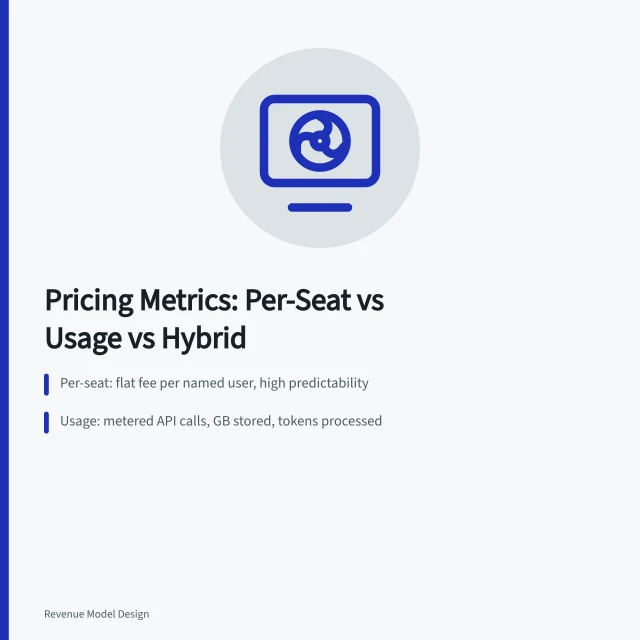 Comparison card of per-seat, usage, and hybrid SaaS pricing metrics. Usage-Based Pricing Model Design: Which Metric Should You Charge For?