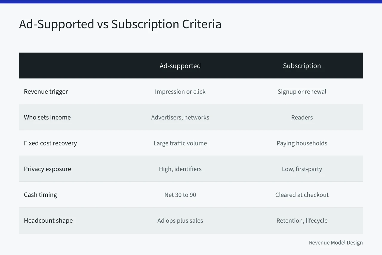 Comparison table of ad-supported and subscription revenue criteria for publishers (Ad-Supported Revenue Model Design: Subscription vs Advertising for US Publishers)