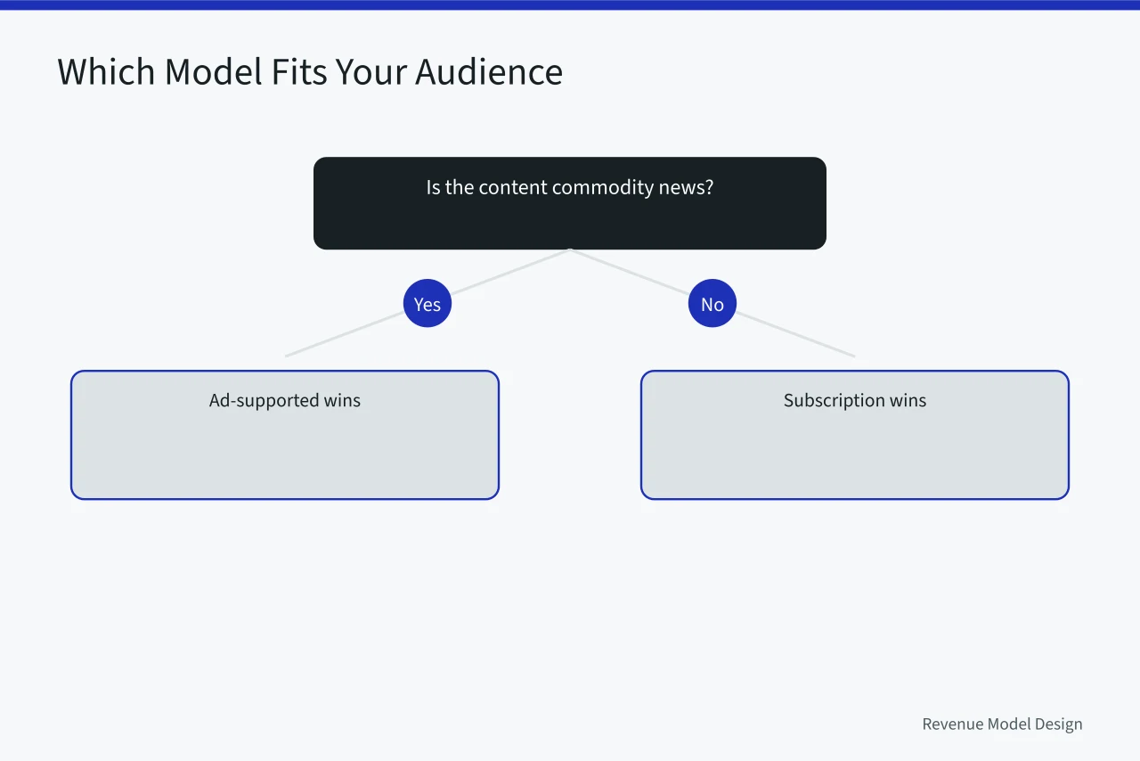 Decision tree for choosing ad-supported, subscription, or hybrid revenue model (Ad-Supported Revenue Model Design: Subscription vs Advertising for US Publishers)