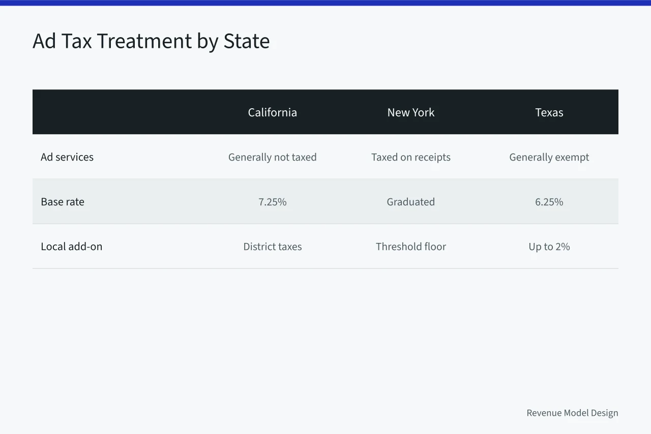 Table comparing ad tax treatment and rates in California, New York, Texas, Florida (Ad-supported vs subscription models and the FTC rules for US publishers)