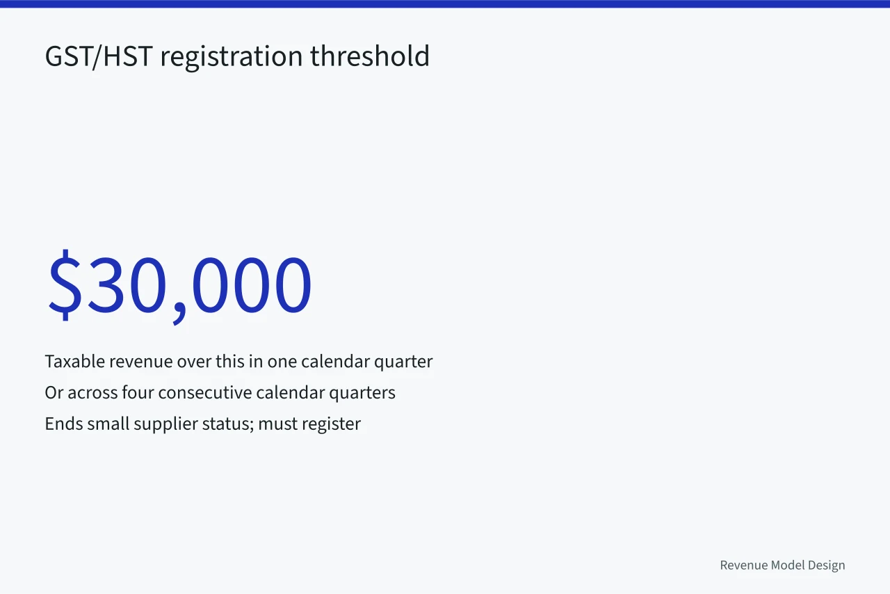 Statistic showing $30,000 GST/HST registration threshold for Canadian bloggers (Affiliate Revenue Model Design for Canadian Bloggers: CRA Rules)