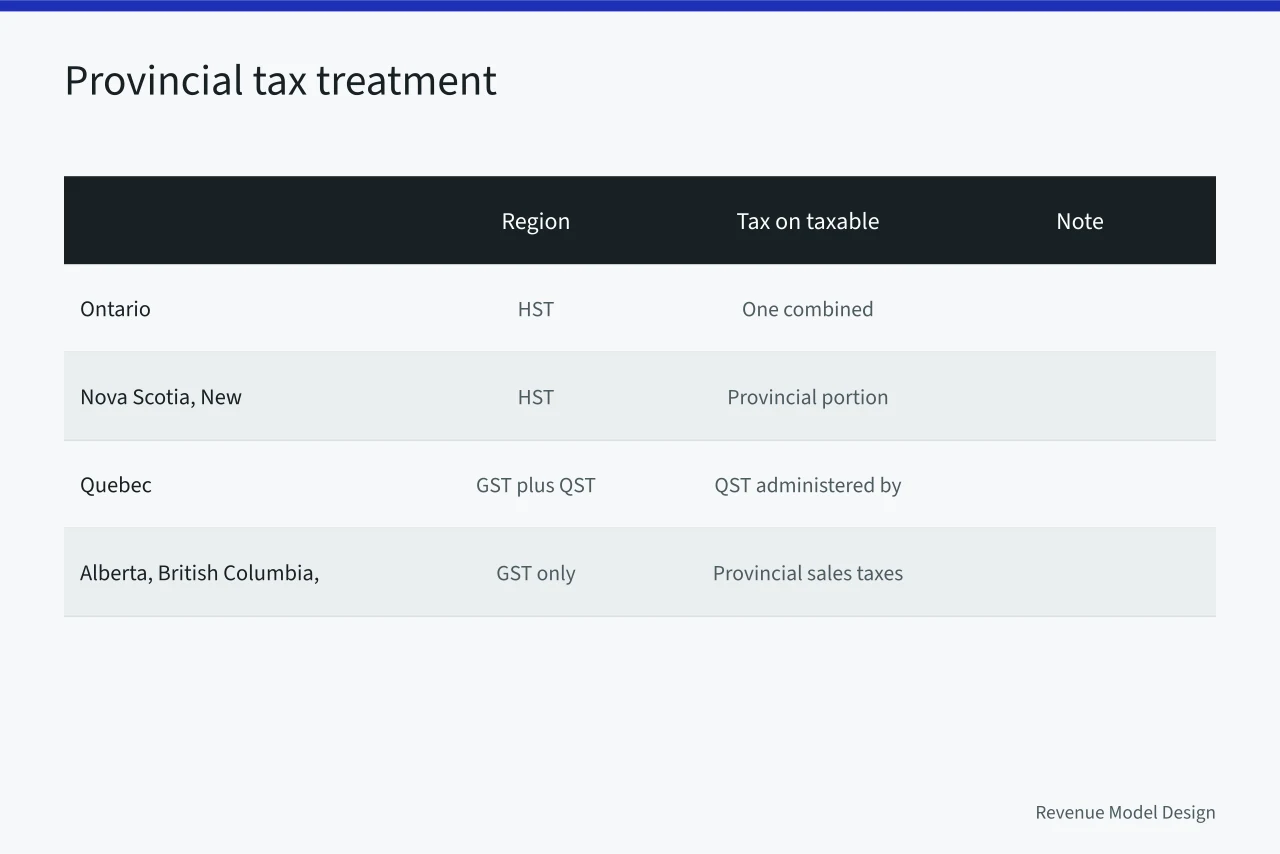 Comparison table of provincial GST/HST rules for Canadian bloggers (Affiliate Revenue Model Design for Canadian Bloggers: CRA Rules)
