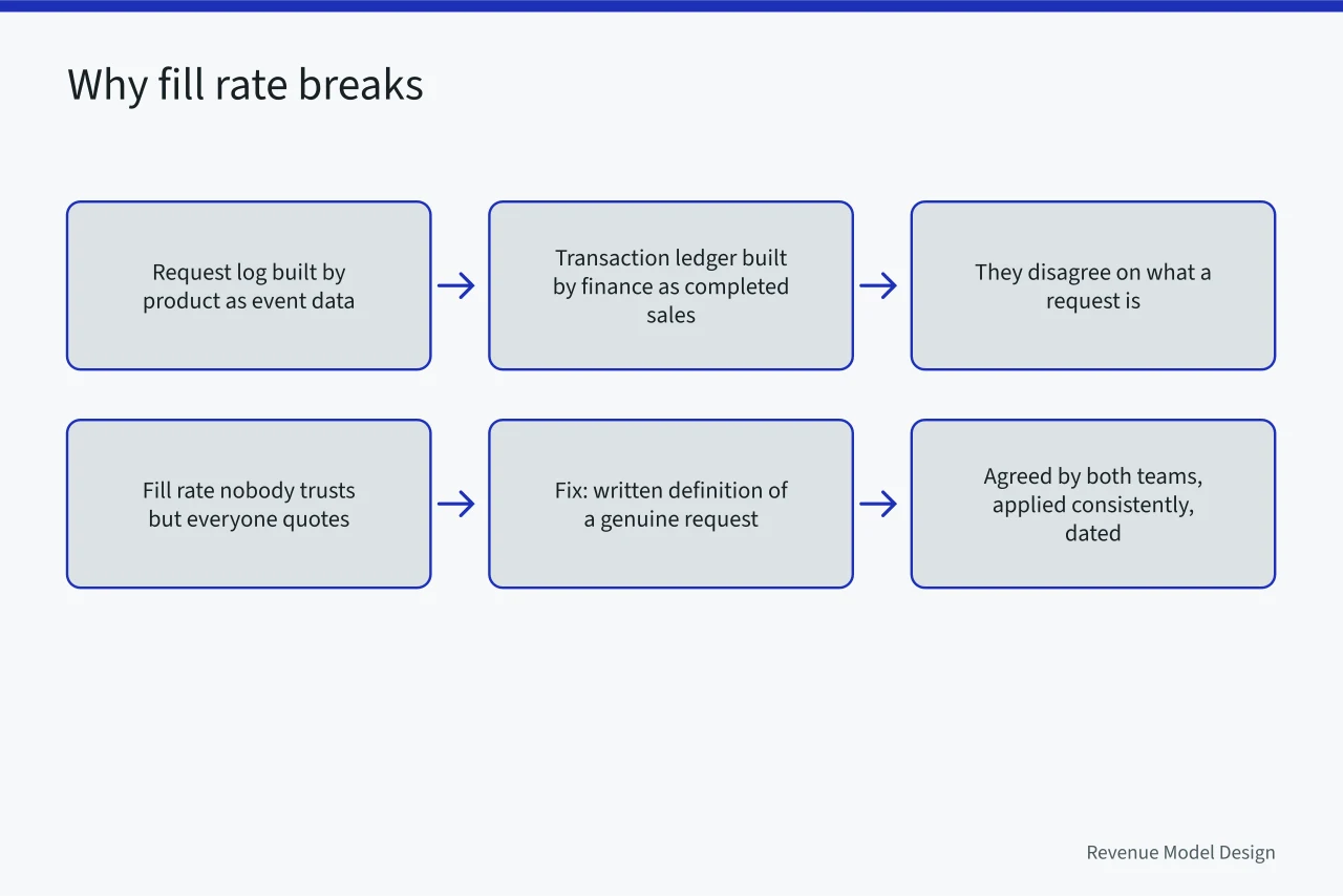 Flow showing request log and ledger disagreeing, then a written definition fix (Choosing marketplace models tools: the four records liquidity actually needs)