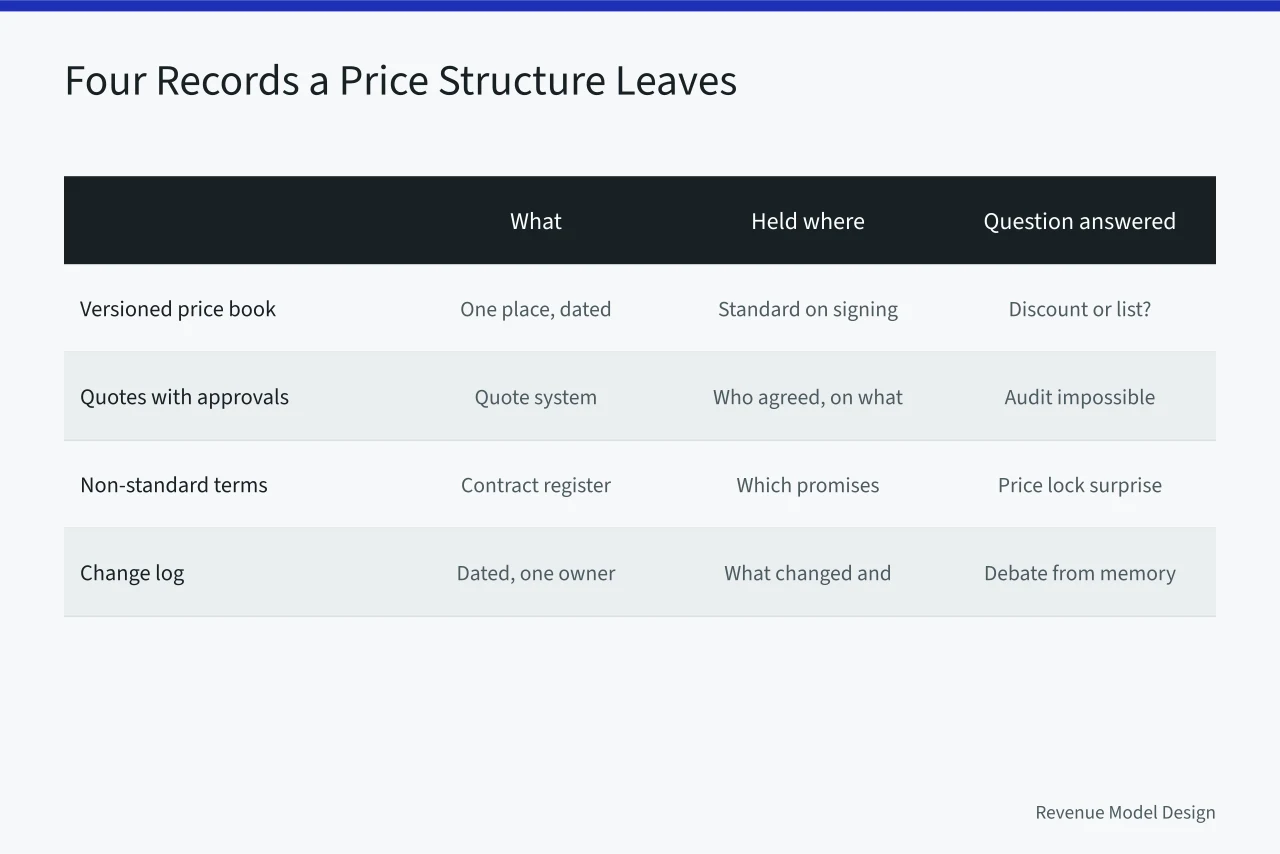 Table of four pricing records, where each is held, and symptoms when missing (How to judge pricing architecture tools before you sign a contract)