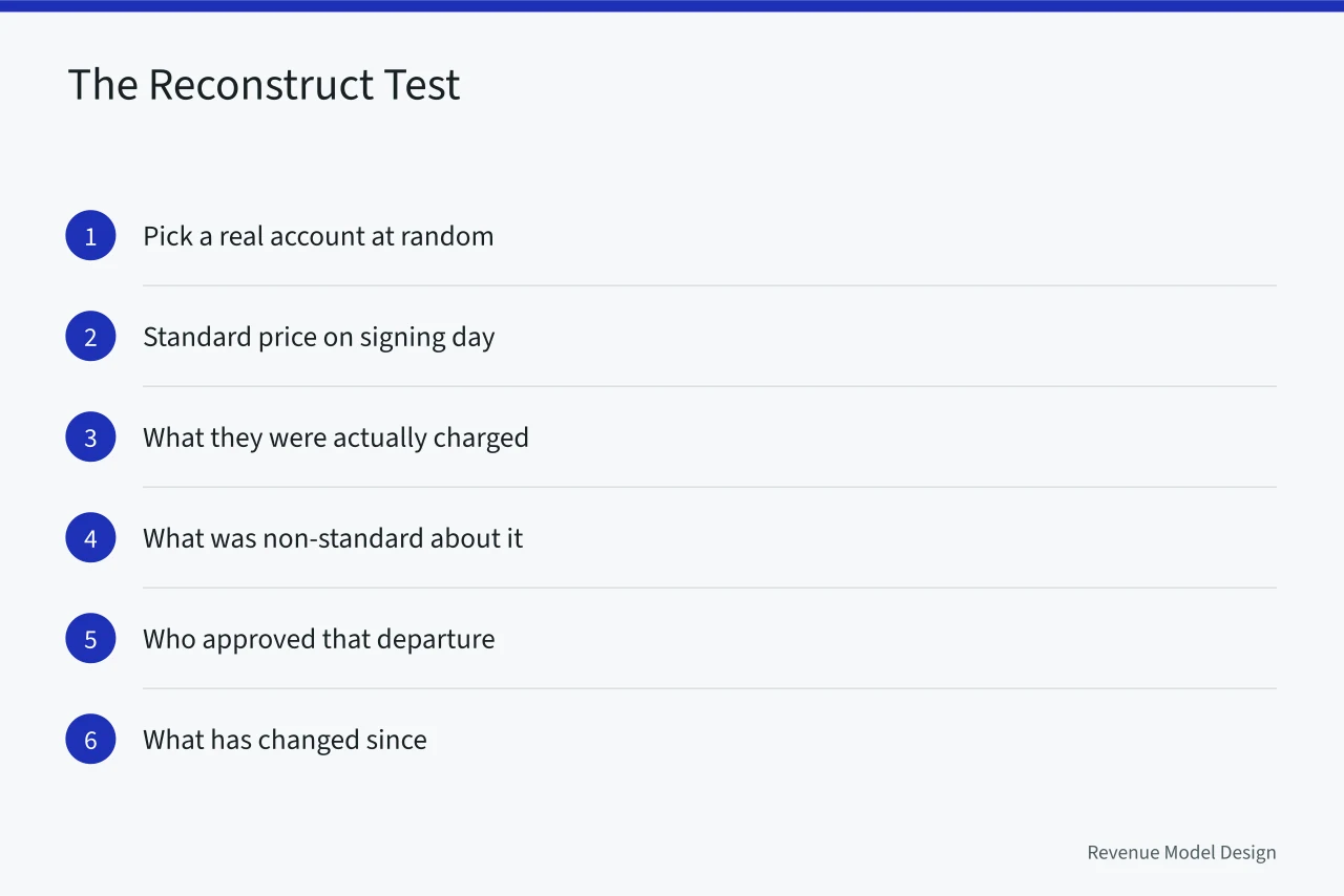 Six steps of the reconstruct test run on a random account (How to judge pricing architecture tools before you sign a contract)