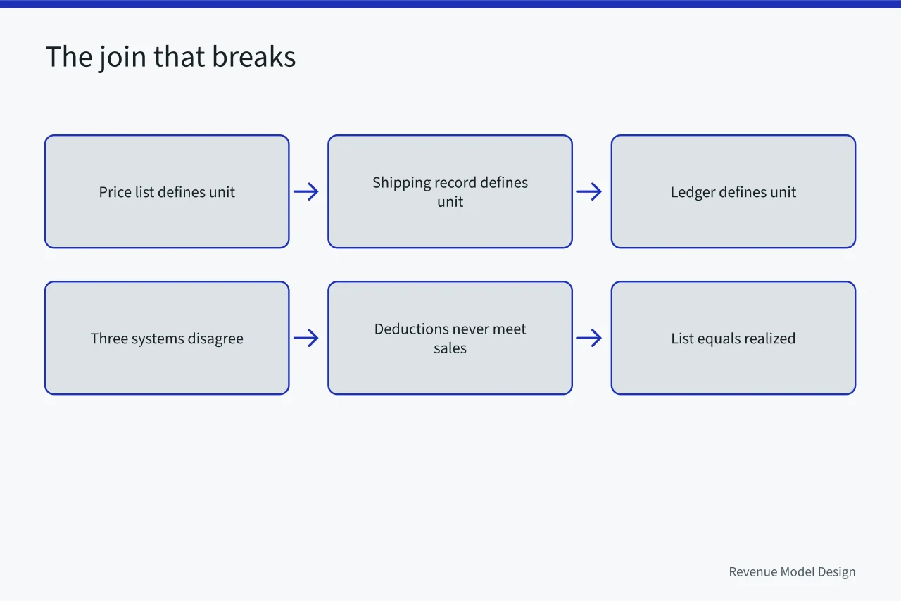 Flow of three systems failing to agree on unit and deductions (Product models tools compared: what the demo will not show you)