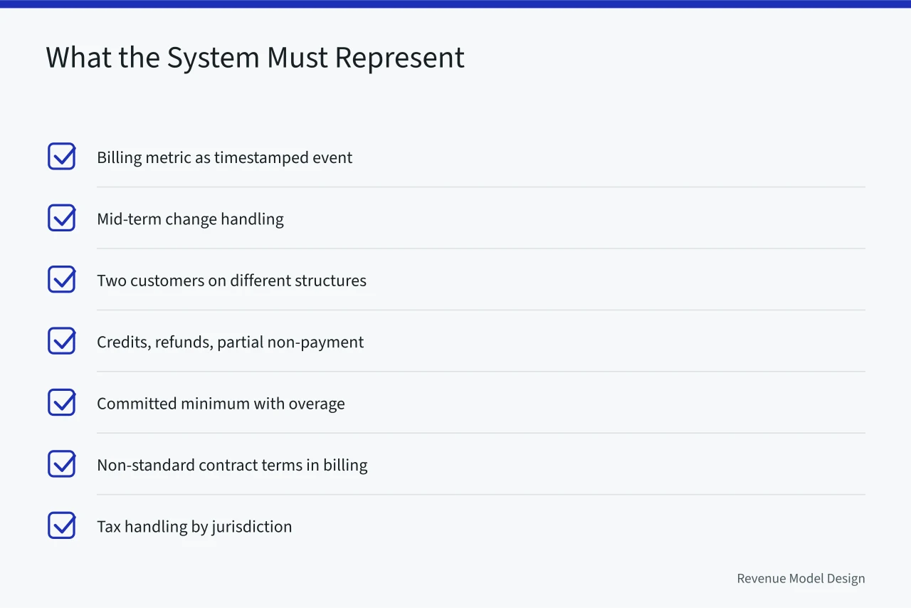 Checklist of seven system representation requirements for billing models (The export test that separates real revenue models tools from spreadsheets)