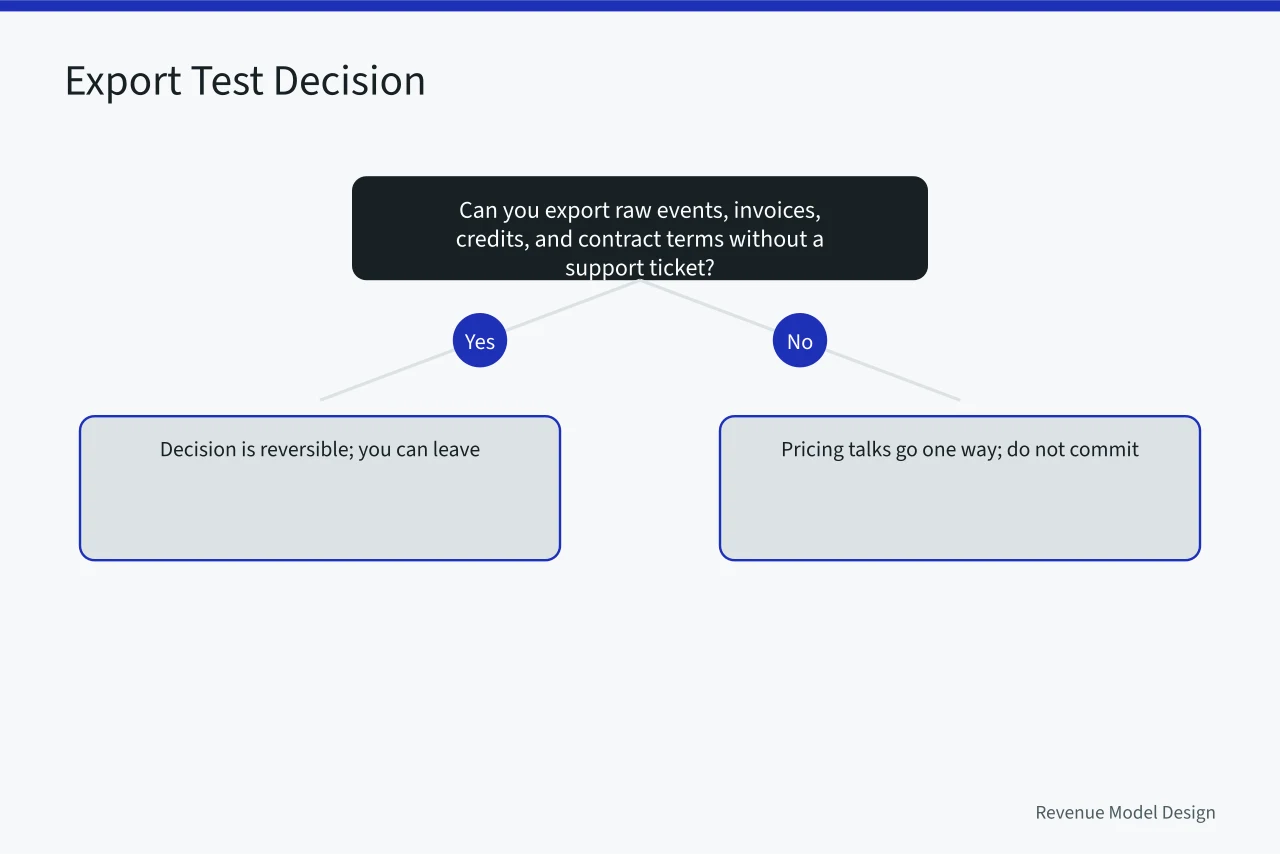 Decision flow for the export test showing reversible versus locked-in outcomes (The export test that separates real revenue models tools from spreadsheets)