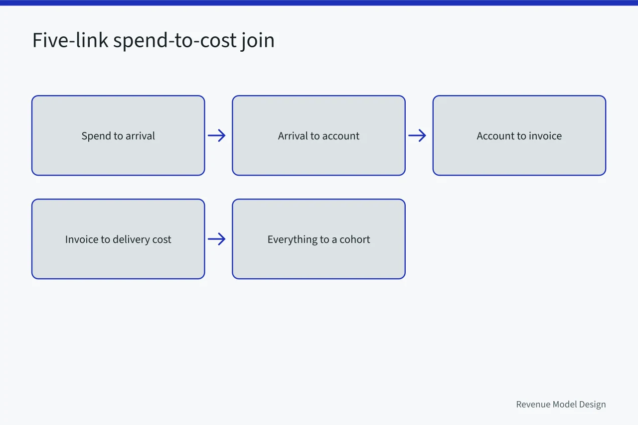 Five-link chain from spend to arrival to account to invoice to cost to cohort (Why most unit economics tools fail the spend-to-cost join)