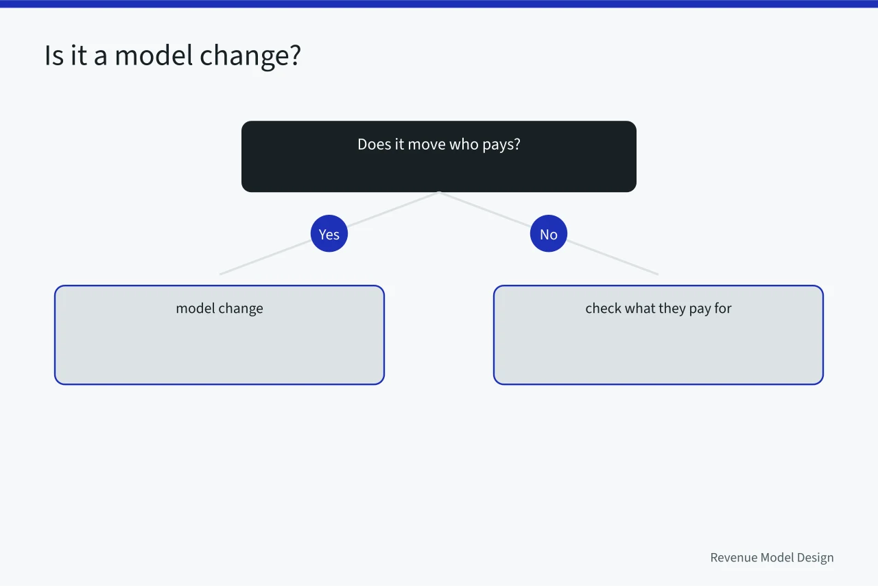 Decision tree testing whether a change moves payer, metric, timing, or delivery (Model innovation: what to keep and what to drop)