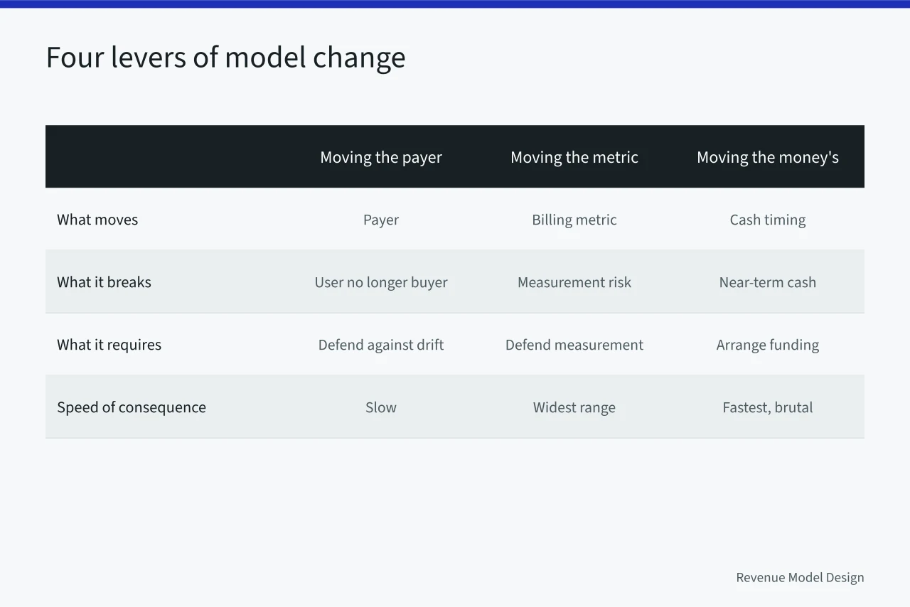 Comparison table of four model-change levers and their consequences (Model innovation: what to keep and what to drop)