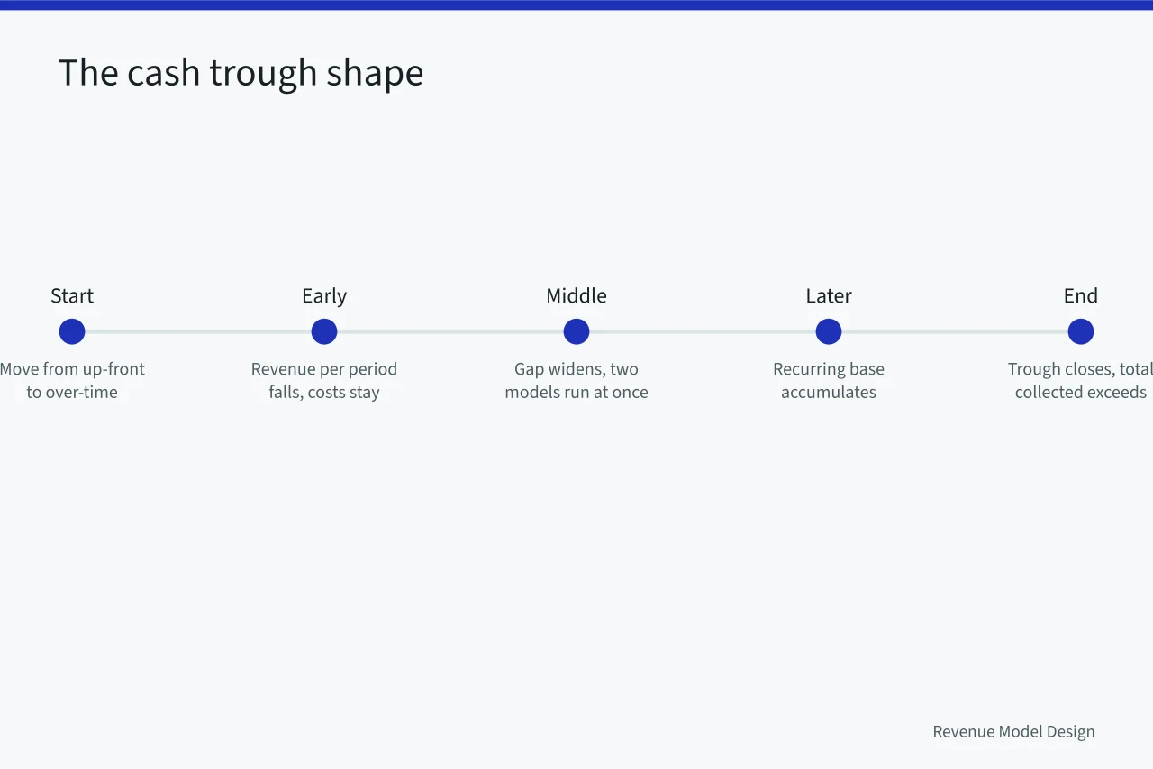 Timeline showing cash trough from up-front to recurring revenue (Model innovation: what to keep and what to drop)