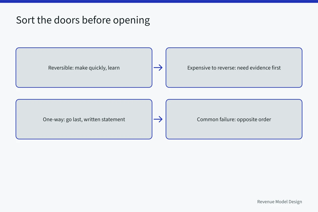 Flow ordering reversible, expensive-to-reverse, and one-way decisions (Model innovation: what to keep and what to drop)