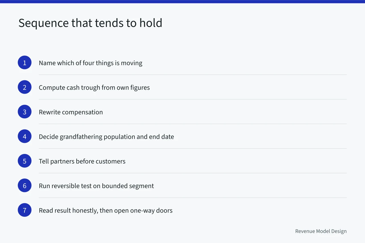 Seven-step sequence for executing a model transition (Model innovation: what to keep and what to drop)